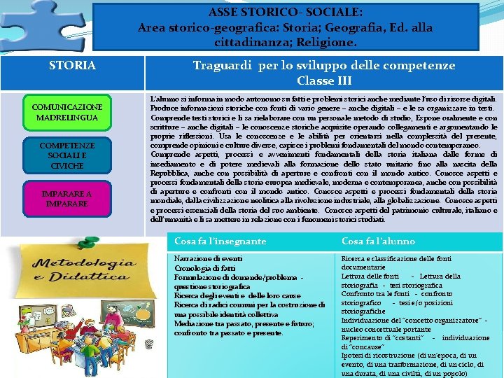 ASSE STORICO- SOCIALE: Area storico-geografica: Storia; Geografia, Ed. alla cittadinanza; Religione. STORIA COMUNICAZIONE MADRELINGUA ASSE STORICO- SOCIALE: Area storico-geografica: Storia; Geografia, Ed. alla cittadinanza; Religione. STORIA COMUNICAZIONE MADRELINGUA