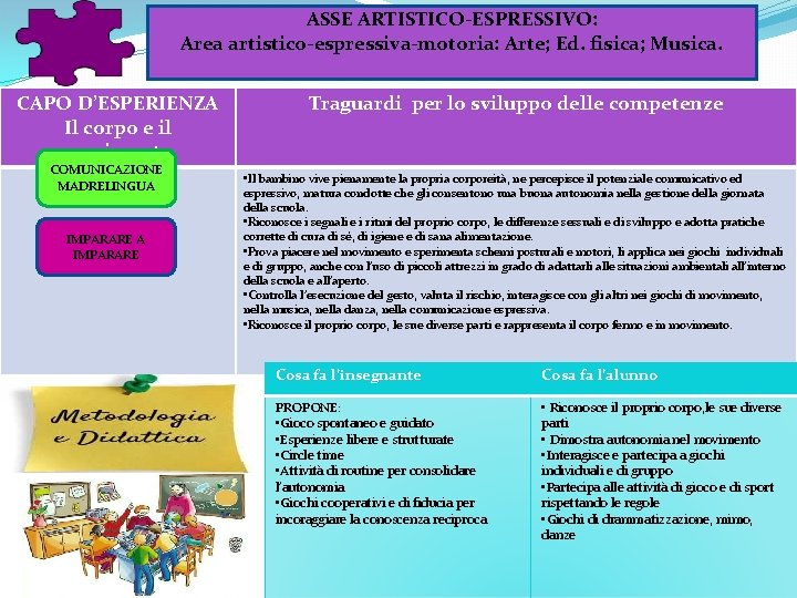 ASSE ARTISTICO-ESPRESSIVO: Area artistico-espressiva-motoria: Arte; Ed. fisica; Musica. CAPO D’ESPERIENZA Il corpo e il ASSE ARTISTICO-ESPRESSIVO: Area artistico-espressiva-motoria: Arte; Ed. fisica; Musica. CAPO D’ESPERIENZA Il corpo e il