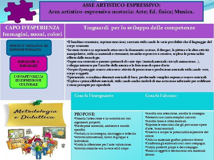 ASSE ARTISTICO-ESPRESSIVO: Area artistico-espressiva-motoria: Arte; Ed. fisica; Musica. CAPO D’ESPERIENZA Immagini, suoni, colori SPIRITO ASSE ARTISTICO-ESPRESSIVO: Area artistico-espressiva-motoria: Arte; Ed. fisica; Musica. CAPO D’ESPERIENZA Immagini, suoni, colori SPIRITO