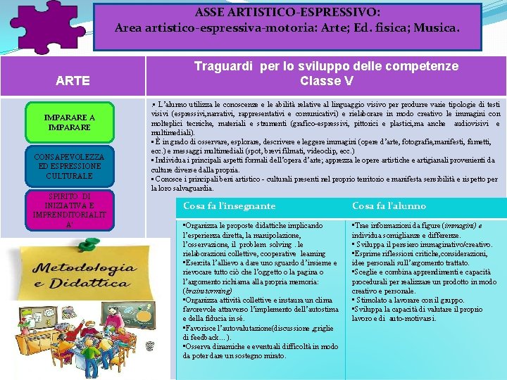 ASSE ARTISTICO-ESPRESSIVO: Area artistico-espressiva-motoria: Arte; Ed. fisica; Musica. ARTE IMPARARE A IMPARARE CONSAPEVOLEZZA ED ASSE ARTISTICO-ESPRESSIVO: Area artistico-espressiva-motoria: Arte; Ed. fisica; Musica. ARTE IMPARARE A IMPARARE CONSAPEVOLEZZA ED