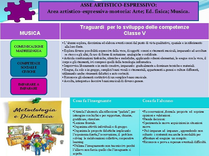 ASSE ARTISTICO-ESPRESSIVO: Area artistico-espressiva-motoria: Arte; Ed. fisica; Musica. MUSICA COMUNICAZIONE MADRELINGUA COMPETENZE SOCIALI E ASSE ARTISTICO-ESPRESSIVO: Area artistico-espressiva-motoria: Arte; Ed. fisica; Musica. MUSICA COMUNICAZIONE MADRELINGUA COMPETENZE SOCIALI E