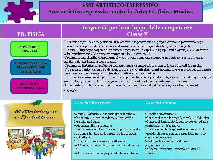 ASSE ARTISTICO-ESPRESSIVO: Area artistico-espressiva-motoria: Arte; Ed. fisica; Musica. Traguardi per lo sviluppo delle competenze ASSE ARTISTICO-ESPRESSIVO: Area artistico-espressiva-motoria: Arte; Ed. fisica; Musica. Traguardi per lo sviluppo delle competenze