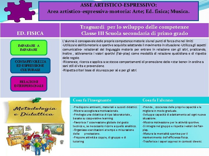 ASSE ARTISTICO-ESPRESSIVO: Area artistico-espressiva-motoria: Arte; Ed. fisica; Musica. ED. FISICA IMPARARE CONSAPEVOLEZZA ED ESPRESSIONE ASSE ARTISTICO-ESPRESSIVO: Area artistico-espressiva-motoria: Arte; Ed. fisica; Musica. ED. FISICA IMPARARE CONSAPEVOLEZZA ED ESPRESSIONE