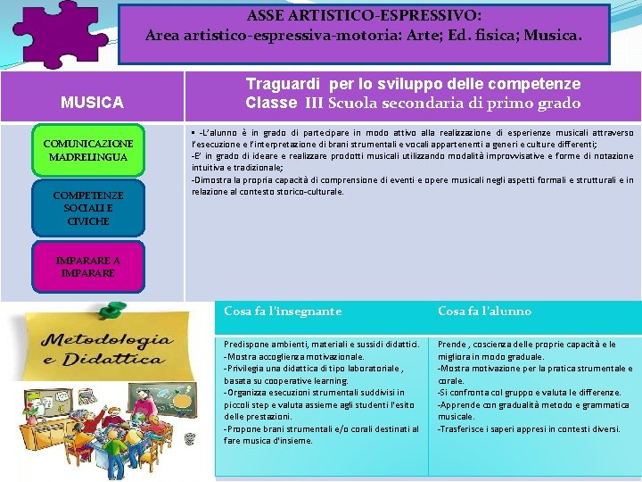 ASSE ARTISTICO-ESPRESSIVO: Area artistico-espressiva-motoria: Arte; Ed. fisica; Musica. MUSICA COMUNICAZIONE MADRELINGUA COMPETENZE SOCIALI E ASSE ARTISTICO-ESPRESSIVO: Area artistico-espressiva-motoria: Arte; Ed. fisica; Musica. MUSICA COMUNICAZIONE MADRELINGUA COMPETENZE SOCIALI E