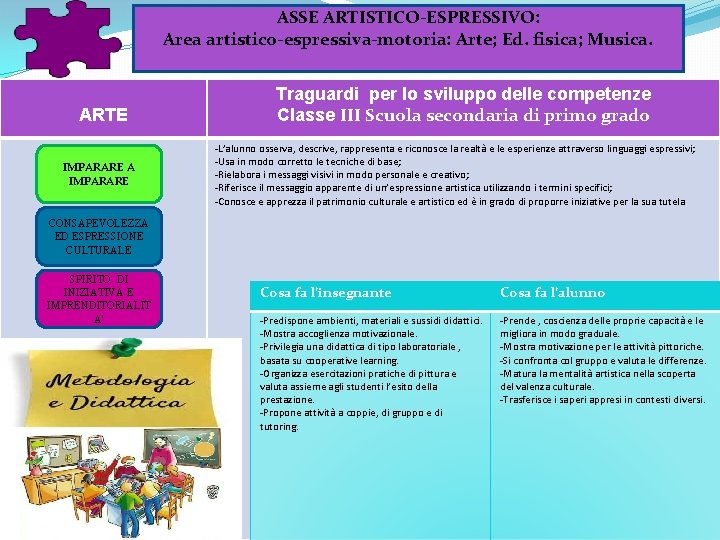 ASSE ARTISTICO-ESPRESSIVO: Area artistico-espressiva-motoria: Arte; Ed. fisica; Musica. ARTE IMPARARE A IMPARARE Traguardi per ASSE ARTISTICO-ESPRESSIVO: Area artistico-espressiva-motoria: Arte; Ed. fisica; Musica. ARTE IMPARARE A IMPARARE Traguardi per
