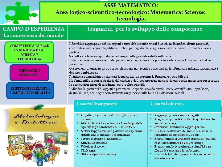 ASSE MATEMATICO: Area logico-scientifico-tecnologico: Matematica; Scienze; Tecnologia. CAMPO D’ESPERIENZA La conoscenza del mondo COMPETENZA ASSE MATEMATICO: Area logico-scientifico-tecnologico: Matematica; Scienze; Tecnologia. CAMPO D’ESPERIENZA La conoscenza del mondo COMPETENZA