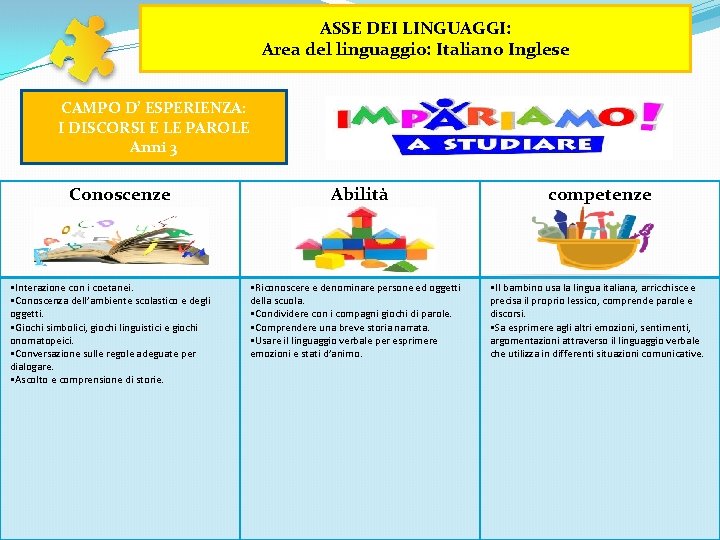 ASSE DEI LINGUAGGI: Area del linguaggio: Italiano Inglese CAMPO D’ ESPERIENZA: I DISCORSI E ASSE DEI LINGUAGGI: Area del linguaggio: Italiano Inglese CAMPO D’ ESPERIENZA: I DISCORSI E