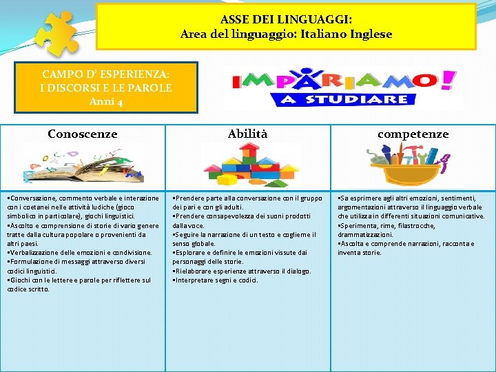 ASSE DEI LINGUAGGI: Area del linguaggio: Italiano Inglese CAMPO D’ ESPERIENZA: I DISCORSI E ASSE DEI LINGUAGGI: Area del linguaggio: Italiano Inglese CAMPO D’ ESPERIENZA: I DISCORSI E