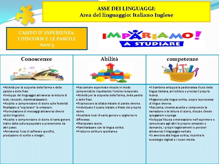 ASSE DEI LINGUAGGI: Area del linguaggio: Italiano Inglese CAMPO D’ ESPERIENZA: I DISCORSI E ASSE DEI LINGUAGGI: Area del linguaggio: Italiano Inglese CAMPO D’ ESPERIENZA: I DISCORSI E