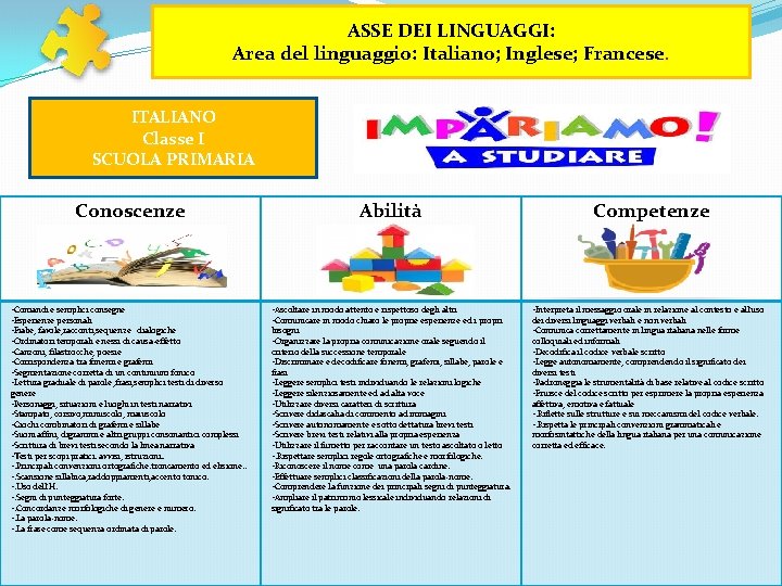ASSE DEI LINGUAGGI: Area del linguaggio: Italiano; Inglese; Francese. ITALIANO Classe I SCUOLA PRIMARIA ASSE DEI LINGUAGGI: Area del linguaggio: Italiano; Inglese; Francese. ITALIANO Classe I SCUOLA PRIMARIA