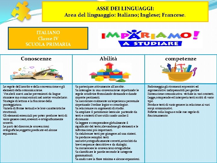 ASSE DEI LINGUAGGI: Area del linguaggio: Italiano; Inglese; Francese. ITALIANO Classe IV SCUOLA PRIMARIA ASSE DEI LINGUAGGI: Area del linguaggio: Italiano; Inglese; Francese. ITALIANO Classe IV SCUOLA PRIMARIA
