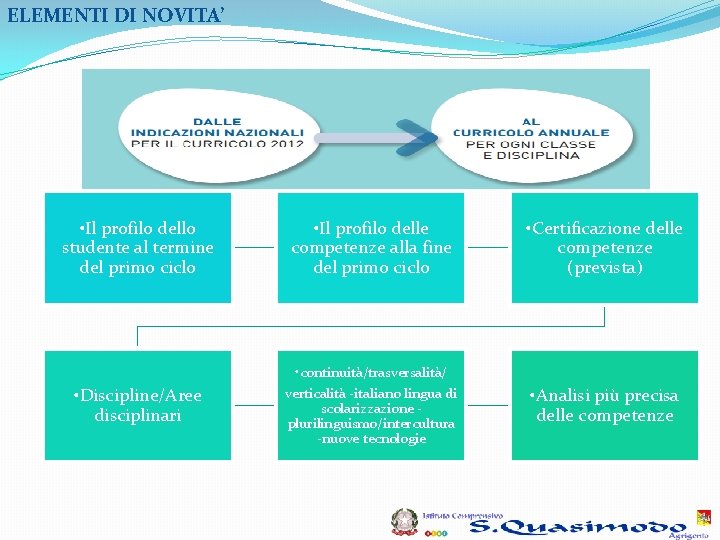 ELEMENTI DI NOVITA’ • Il profilo dello studente al termine del primo ciclo • ELEMENTI DI NOVITA’ • Il profilo dello studente al termine del primo ciclo •