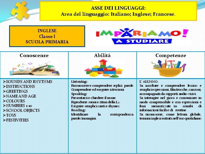 ASSE DEI LINGUAGGI: Area del linguaggio: Italiano; Inglese; Francese. INGLESE Classe I SCUOLA PRIMARIA ASSE DEI LINGUAGGI: Area del linguaggio: Italiano; Inglese; Francese. INGLESE Classe I SCUOLA PRIMARIA