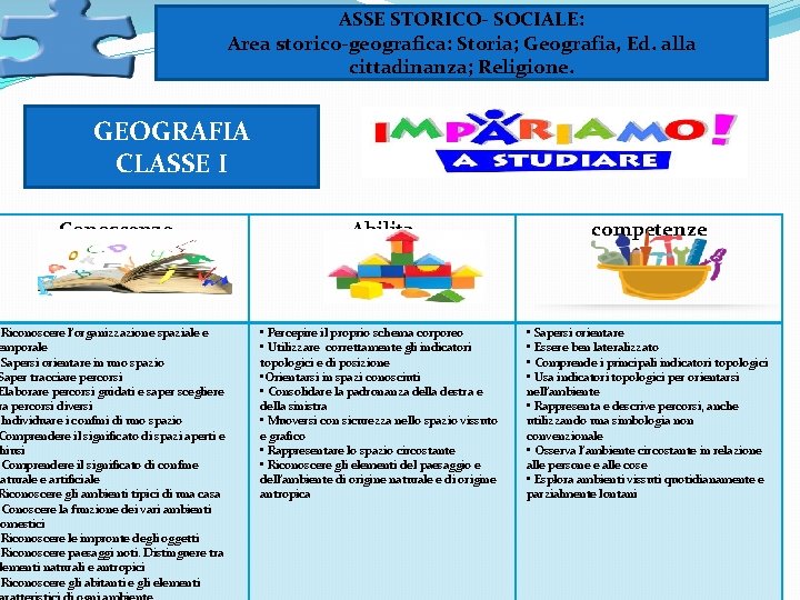 ASSE STORICO- SOCIALE: Area storico-geografica: Storia; Geografia, Ed. alla cittadinanza; Religione. GEOGRAFIA CLASSE I ASSE STORICO- SOCIALE: Area storico-geografica: Storia; Geografia, Ed. alla cittadinanza; Religione. GEOGRAFIA CLASSE I
