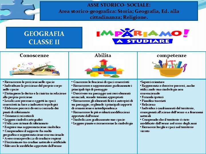 ASSE STORICO- SOCIALE: Area storico-geografica: Storia; Geografia, Ed. alla cittadinanza; Religione. GEOGRAFIA CLASSE II ASSE STORICO- SOCIALE: Area storico-geografica: Storia; Geografia, Ed. alla cittadinanza; Religione. GEOGRAFIA CLASSE II