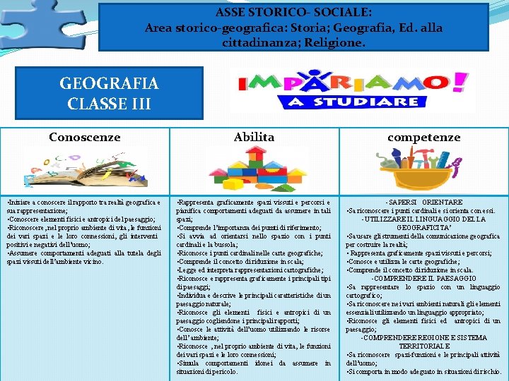 ASSE STORICO- SOCIALE: Area storico-geografica: Storia; Geografia, Ed. alla cittadinanza; Religione. GEOGRAFIA CLASSE III ASSE STORICO- SOCIALE: Area storico-geografica: Storia; Geografia, Ed. alla cittadinanza; Religione. GEOGRAFIA CLASSE III