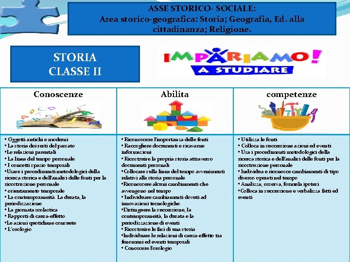 ASSE STORICO- SOCIALE: Area storico-geografica: Storia; Geografia, Ed. alla cittadinanza; Religione. STORIA CLASSE II ASSE STORICO- SOCIALE: Area storico-geografica: Storia; Geografia, Ed. alla cittadinanza; Religione. STORIA CLASSE II