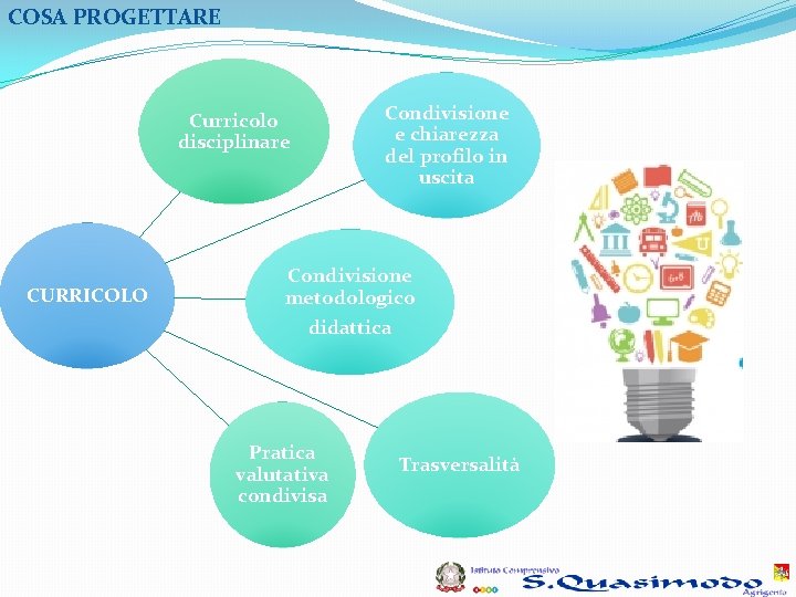 COSA PROGETTARE Curricolo disciplinare CURRICOLO Condivisione e chiarezza del profilo in uscita Condivisione metodologico COSA PROGETTARE Curricolo disciplinare CURRICOLO Condivisione e chiarezza del profilo in uscita Condivisione metodologico