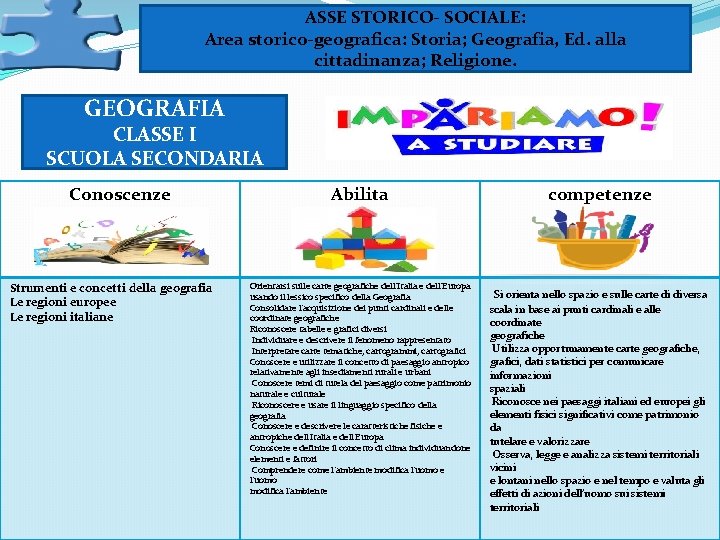 ASSE STORICO- SOCIALE: Area storico-geografica: Storia; Geografia, Ed. alla cittadinanza; Religione. GEOGRAFIA CLASSE I ASSE STORICO- SOCIALE: Area storico-geografica: Storia; Geografia, Ed. alla cittadinanza; Religione. GEOGRAFIA CLASSE I
