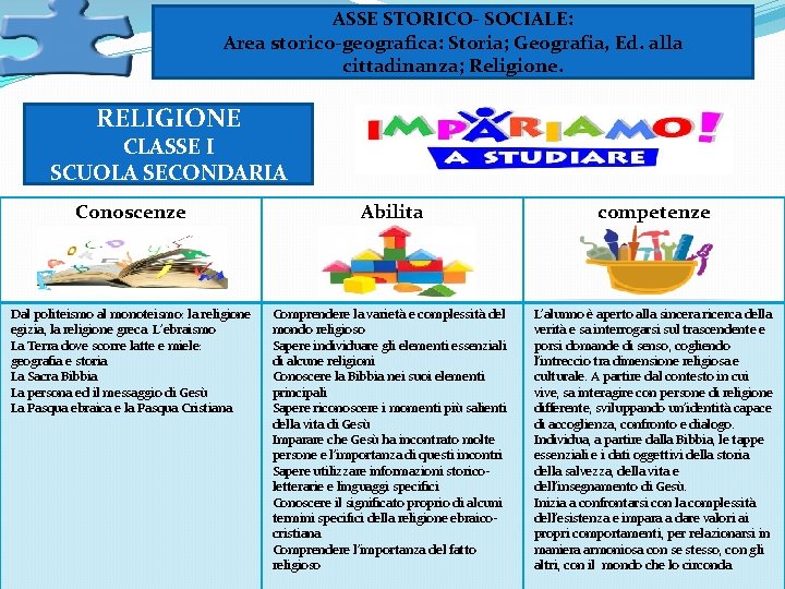 ASSE STORICO- SOCIALE: Area storico-geografica: Storia; Geografia, Ed. alla cittadinanza; Religione. RELIGIONE CLASSE I ASSE STORICO- SOCIALE: Area storico-geografica: Storia; Geografia, Ed. alla cittadinanza; Religione. RELIGIONE CLASSE I