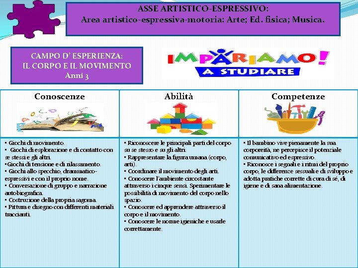 ASSE ARTISTICO-ESPRESSIVO: Area artistico-espressiva-motoria: Arte; Ed. fisica; Musica. CAMPO D’ ESPERIENZA: IL CORPO E ASSE ARTISTICO-ESPRESSIVO: Area artistico-espressiva-motoria: Arte; Ed. fisica; Musica. CAMPO D’ ESPERIENZA: IL CORPO E