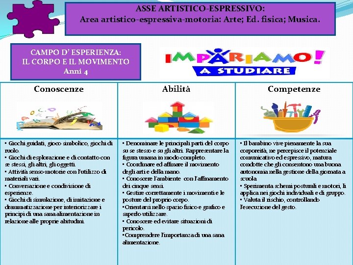 ASSE ARTISTICO-ESPRESSIVO: Area artistico-espressiva-motoria: Arte; Ed. fisica; Musica. CAMPO D’ ESPERIENZA: IL CORPO E ASSE ARTISTICO-ESPRESSIVO: Area artistico-espressiva-motoria: Arte; Ed. fisica; Musica. CAMPO D’ ESPERIENZA: IL CORPO E
