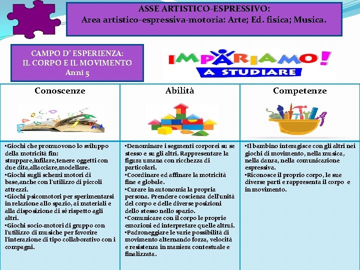 ASSE ARTISTICO-ESPRESSIVO: Area artistico-espressiva-motoria: Arte; Ed. fisica; Musica. CAMPO D’ ESPERIENZA: IL CORPO E ASSE ARTISTICO-ESPRESSIVO: Area artistico-espressiva-motoria: Arte; Ed. fisica; Musica. CAMPO D’ ESPERIENZA: IL CORPO E