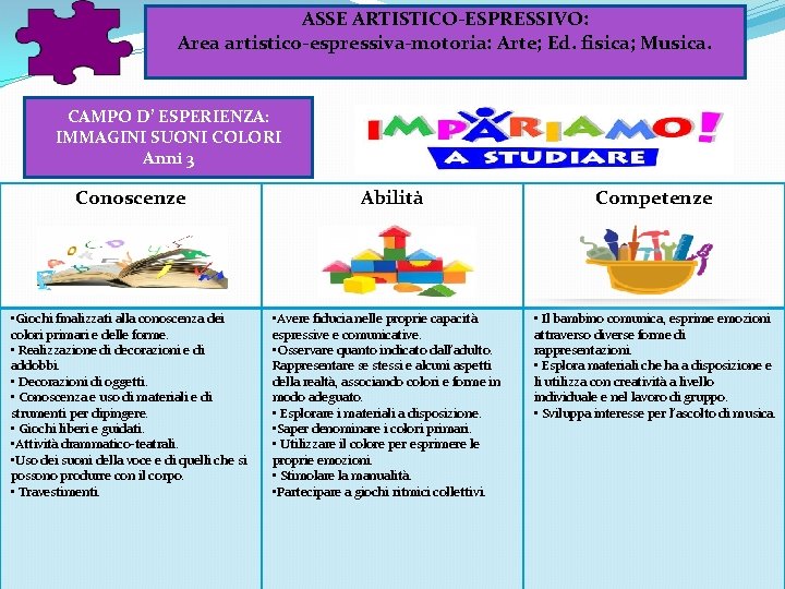 ASSE ARTISTICO-ESPRESSIVO: Area artistico-espressiva-motoria: Arte; Ed. fisica; Musica. CAMPO D’ ESPERIENZA: IMMAGINI SUONI COLORI ASSE ARTISTICO-ESPRESSIVO: Area artistico-espressiva-motoria: Arte; Ed. fisica; Musica. CAMPO D’ ESPERIENZA: IMMAGINI SUONI COLORI