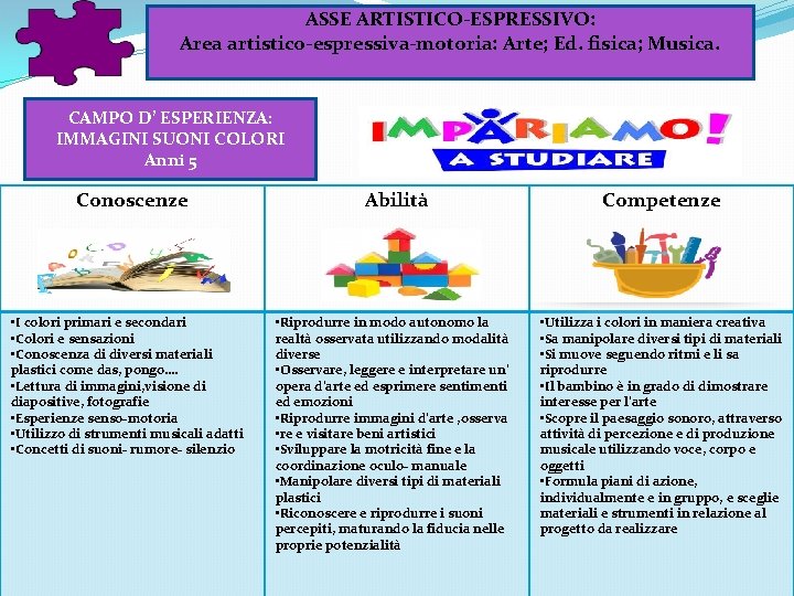 ASSE ARTISTICO-ESPRESSIVO: Area artistico-espressiva-motoria: Arte; Ed. fisica; Musica. CAMPO D’ ESPERIENZA: IMMAGINI SUONI COLORI ASSE ARTISTICO-ESPRESSIVO: Area artistico-espressiva-motoria: Arte; Ed. fisica; Musica. CAMPO D’ ESPERIENZA: IMMAGINI SUONI COLORI