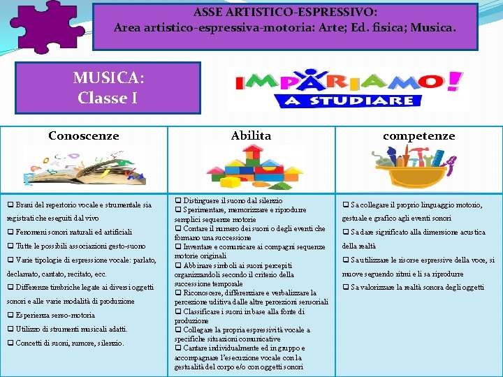 ASSE ARTISTICO-ESPRESSIVO: Area artistico-espressiva-motoria: Arte; Ed. fisica; Musica. MUSICA: Classe I Conoscenze q Brani ASSE ARTISTICO-ESPRESSIVO: Area artistico-espressiva-motoria: Arte; Ed. fisica; Musica. MUSICA: Classe I Conoscenze q Brani