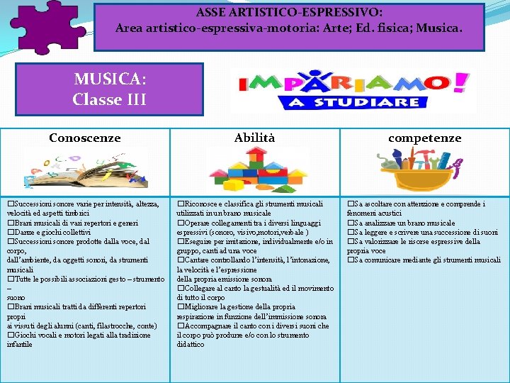 ASSE ARTISTICO-ESPRESSIVO: Area artistico-espressiva-motoria: Arte; Ed. fisica; Musica. MUSICA: Classe III Conoscenze Abilità competenze ASSE ARTISTICO-ESPRESSIVO: Area artistico-espressiva-motoria: Arte; Ed. fisica; Musica. MUSICA: Classe III Conoscenze Abilità competenze