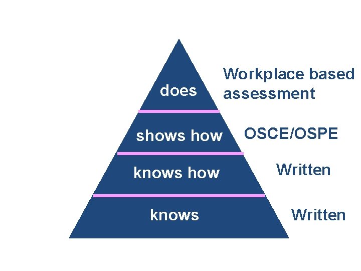 does Workplace based assessment shows how OSCE/OSPE knows how knows Written 