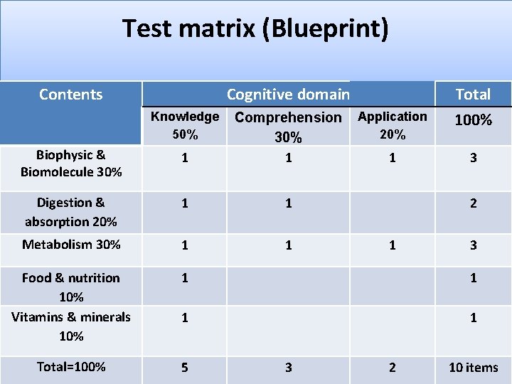 Test matrix (Blueprint) Contents Cognitive domain Knowledge 50% Application 20% Total 100% Biophysic &