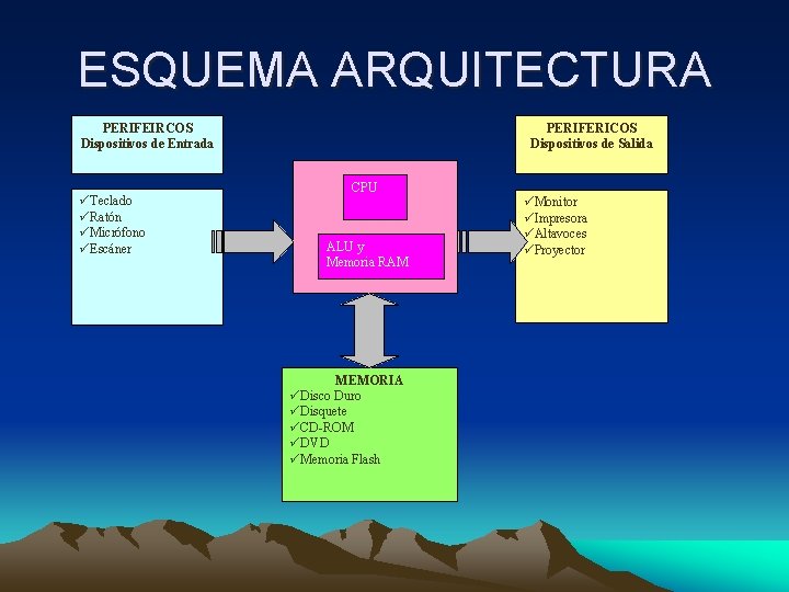 ESQUEMA ARQUITECTURA PERIFERICOS Dispositivos de Salida PERIFEIRCOS Dispositivos de Entrada üTeclado üRatón üMicrófono üEscáner ESQUEMA ARQUITECTURA PERIFERICOS Dispositivos de Salida PERIFEIRCOS Dispositivos de Entrada üTeclado üRatón üMicrófono üEscáner