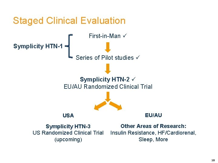 Staged Clinical Evaluation First-in-Man Symplicity HTN-1 Series of Pilot studies Symplicity HTN-2 EU/AU Randomized