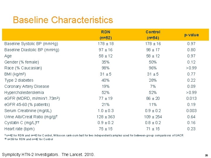 Baseline Characteristics Baseline Systolic BP (mm. Hg) Baseline Diastolic BP (mm. Hg) Age Gender