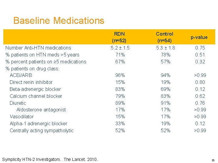 Baseline Medications Number Anti-HTN medications % patients on HTN meds >5 years % percent