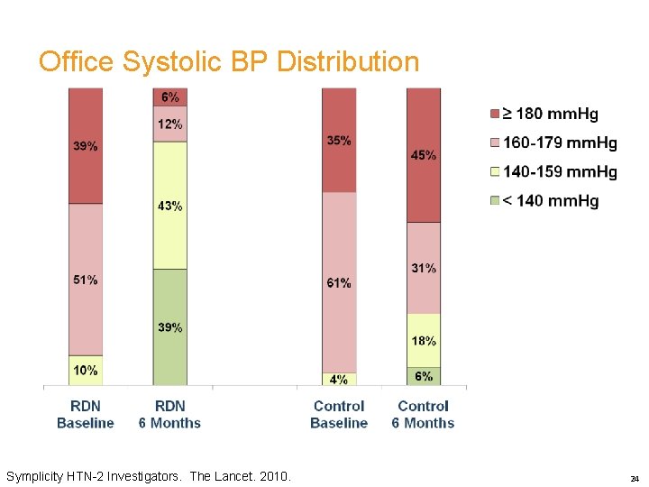Office Systolic BP Distribution Symplicity HTN-2 Investigators. The Lancet. 2010. 24 