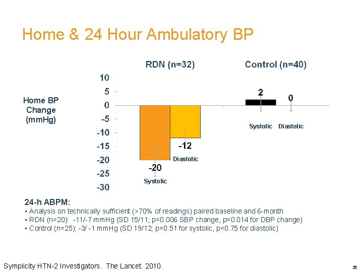 Home & 24 Hour Ambulatory BP Home BP Change BP (mm. Hg) Change (mm.