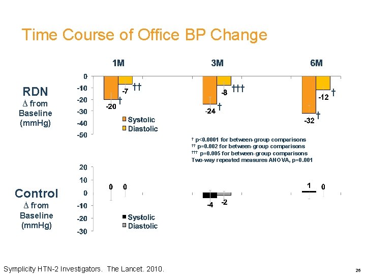 Time Course of Office BP Change RDN ∆ from Baseline (mm. Hg) †† †