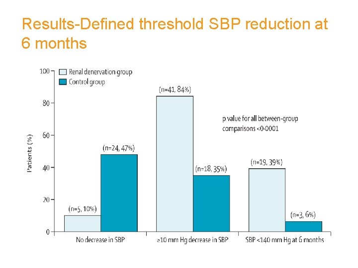 Results-Defined threshold SBP reduction at 6 months 