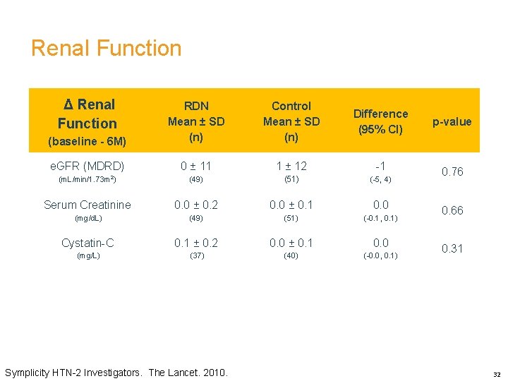 Renal Function Δ Renal Function Control Mean ± SD (n) Difference (95% CI) p-value