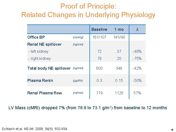 Proof of Principle: Related Changes in Underlying Physiology Baseline 1 mo 161/107 141/90 -