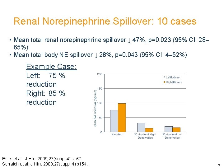 Renal Norepinephrine Spillover: 10 cases • Mean total renal norepinephrine spillover ↓ 47%, p=0.