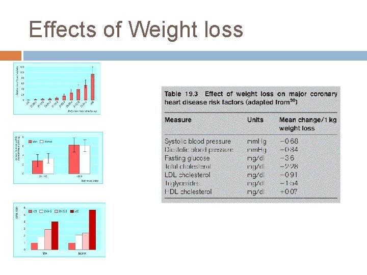 Effects of Weight loss 