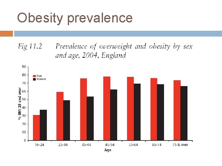 Obesity prevalence 