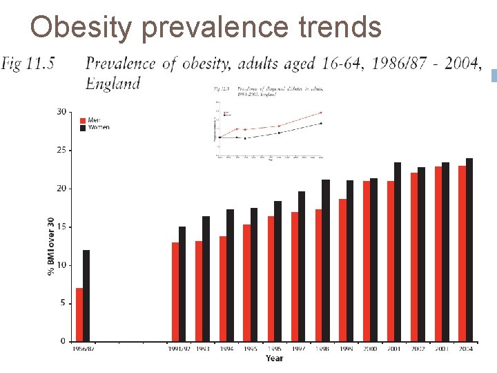 Obesity prevalence trends 