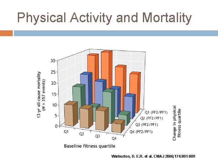 Physical Activity and Mortality Warburton, D. E. R. et al. CMAJ 2006; 174: 801