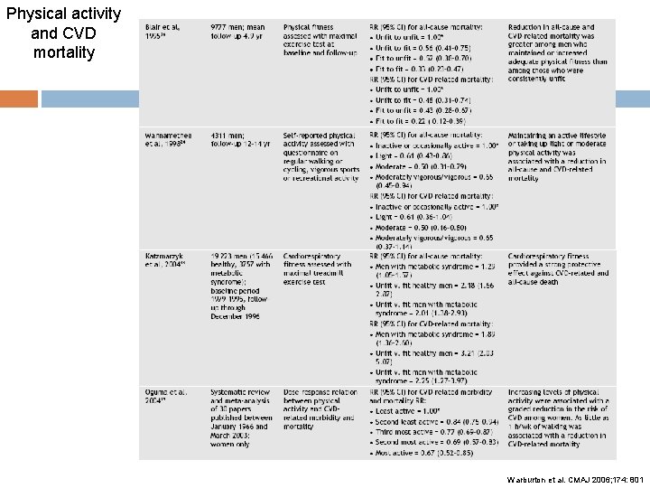 Physical activity and CVD mortality Warburton et al. CMAJ 2006; 174: 801 