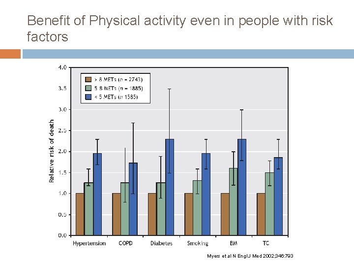 Benefit of Physical activity even in people with risk factors Myers et al N